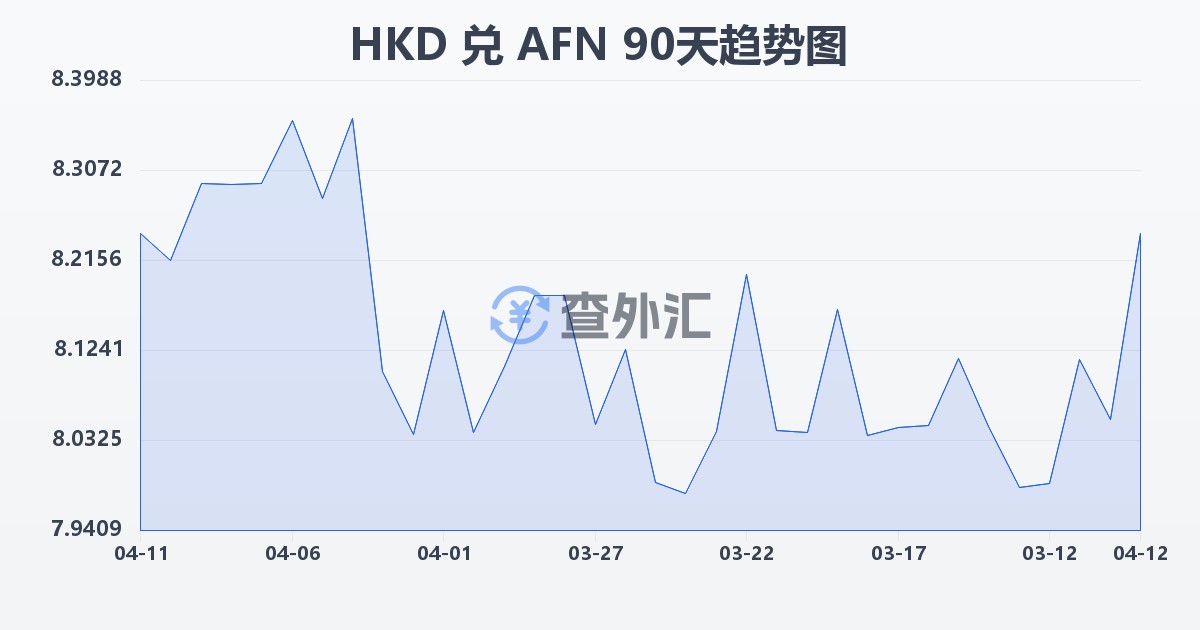 港币兑阿富汗尼(HKD/AFN)近90天汇率走势图