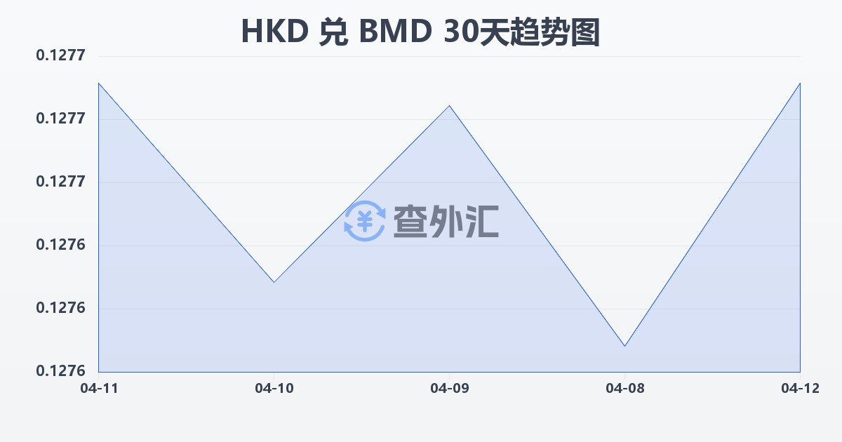 港币兑百慕大元(HKD/BMD)近30天汇率走势图