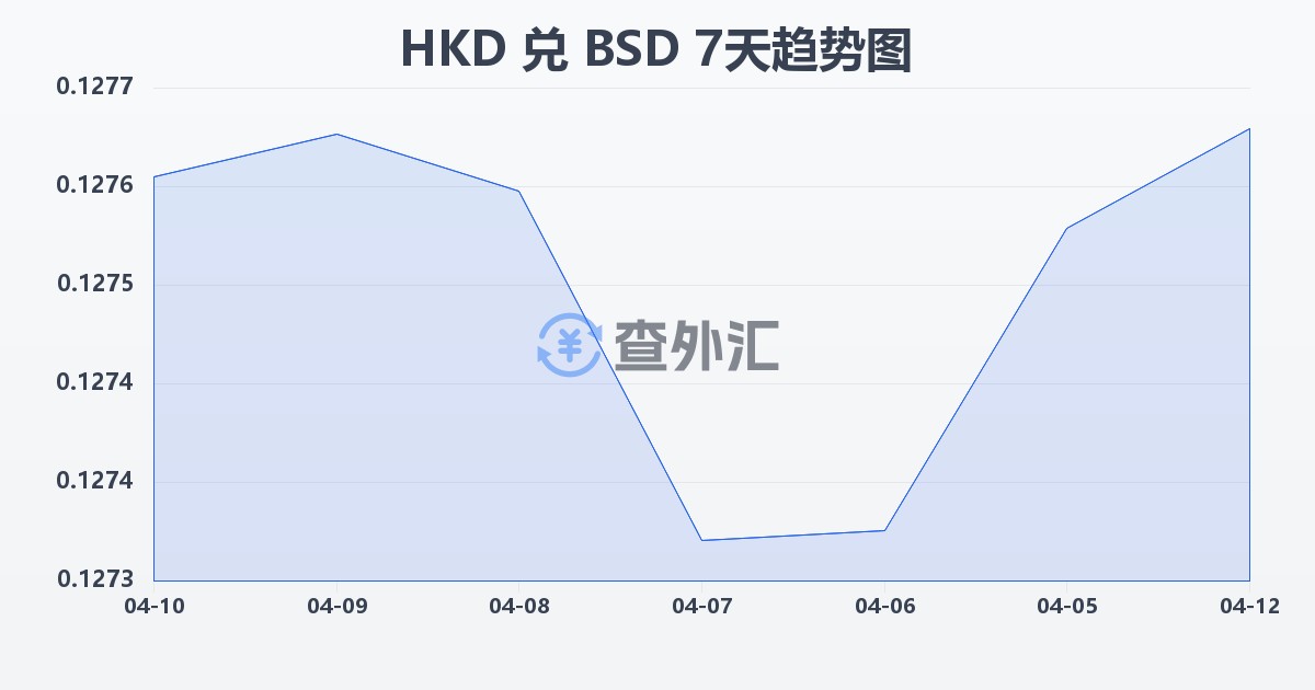 港币兑巴哈马元(HKD/BSD)近7天汇率走势图