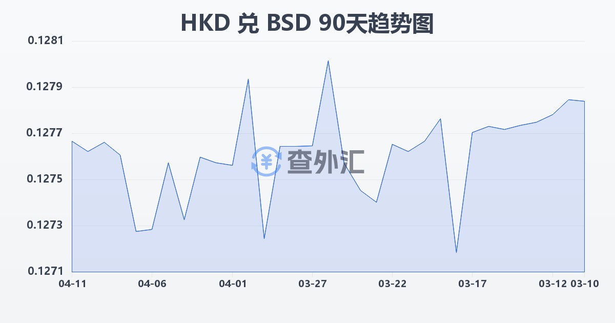 港币兑巴哈马元(HKD/BSD)近90天汇率走势图