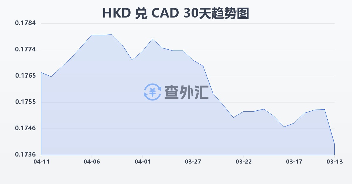 港币兑加拿大元(HKD/CAD)近30天汇率走势图