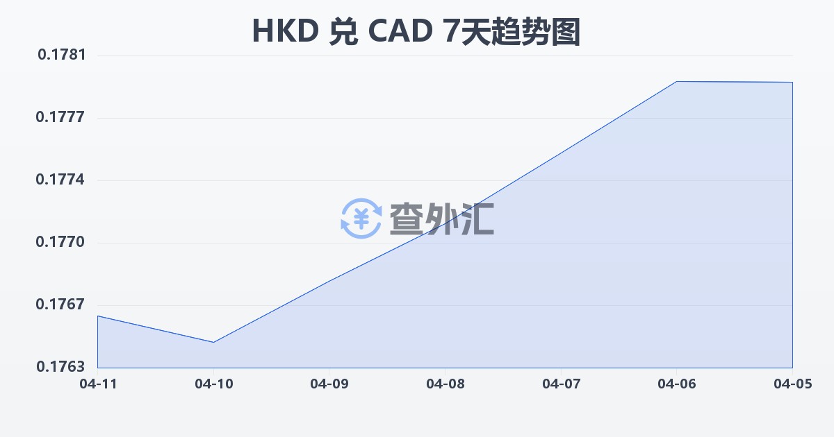 港币兑加拿大元(HKD/CAD)近7天汇率走势图