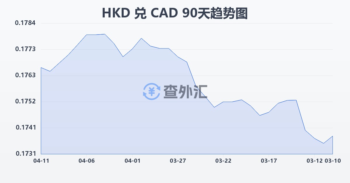港币兑加拿大元(HKD/CAD)近90天汇率走势图