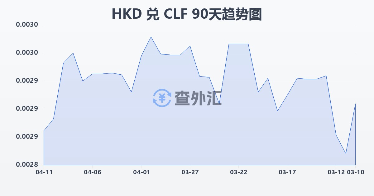 港币兑智利比索（UF）(HKD/CLF)近90天汇率走势图