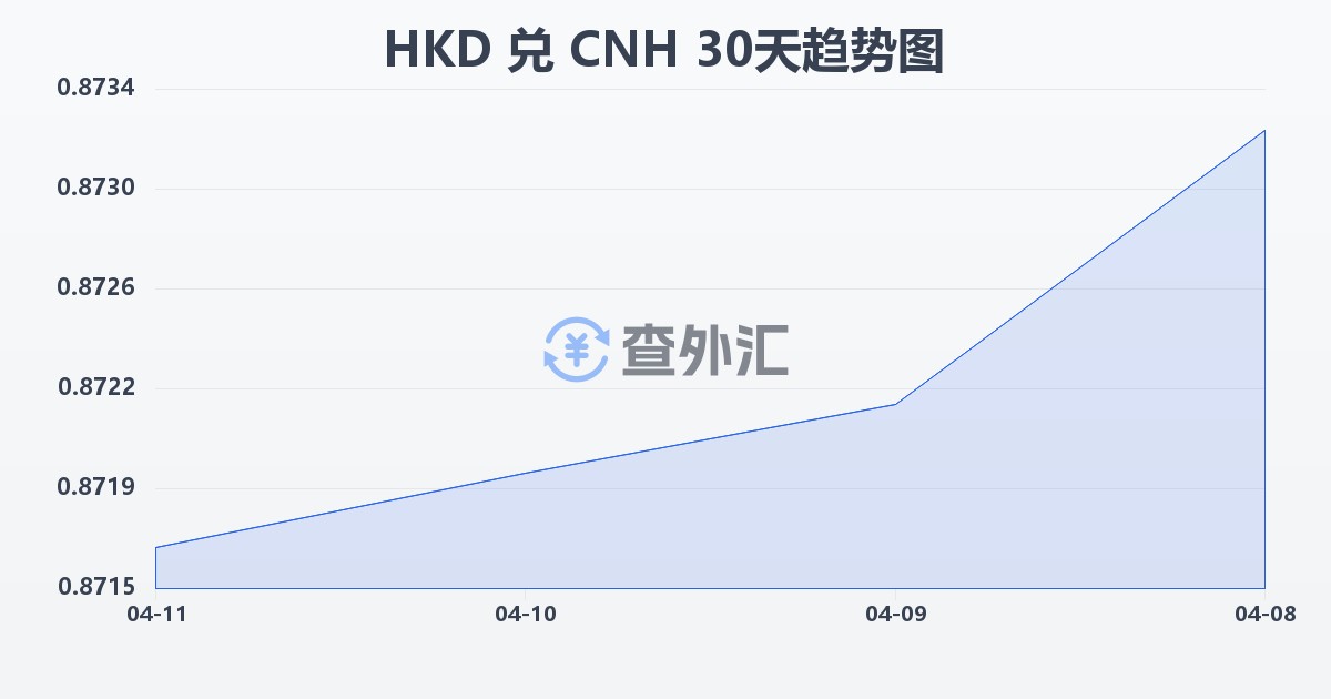 港币兑离岸人民币(HKD/CNH)近30天汇率走势图