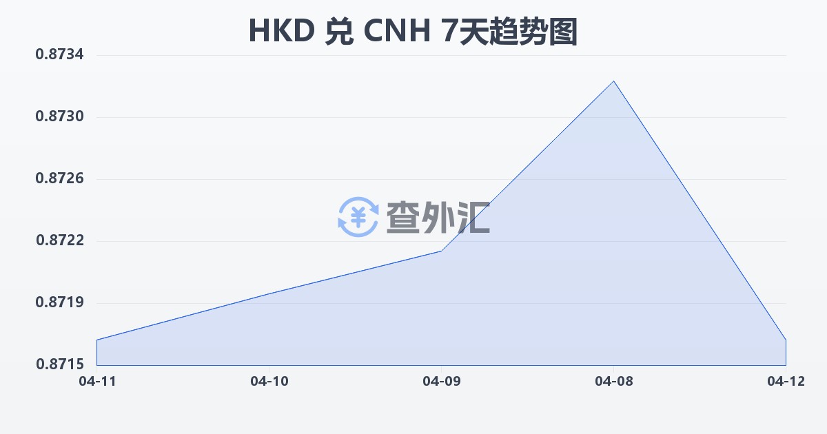 港币兑离岸人民币(HKD/CNH)近7天汇率走势图