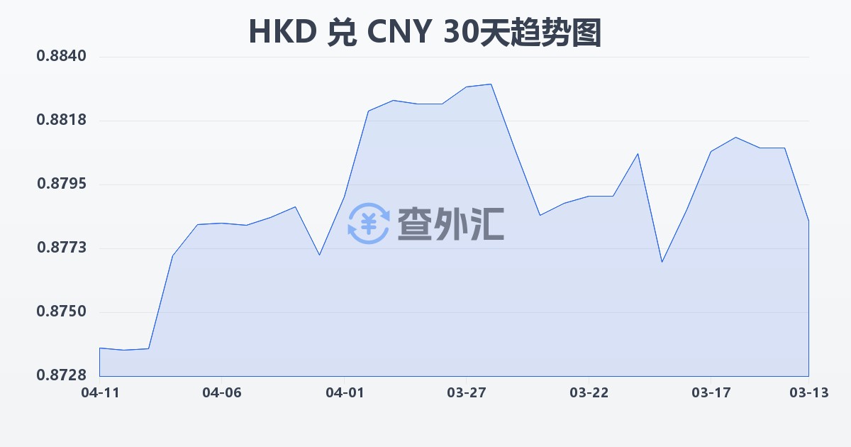 港币兑人民币(HKD/CNY)近30天汇率走势图
