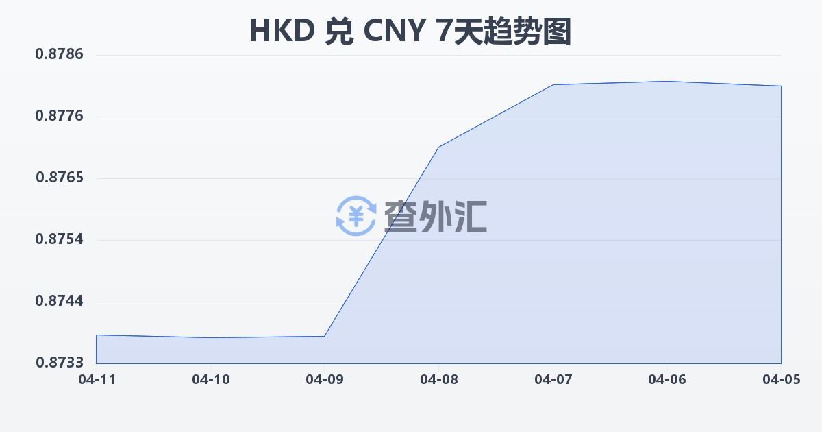 港币兑人民币(HKD/CNY)近7天汇率走势图