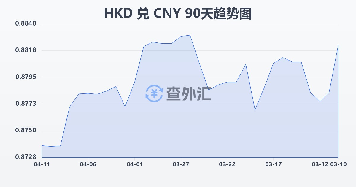 港币兑人民币(HKD/CNY)近90天汇率走势图