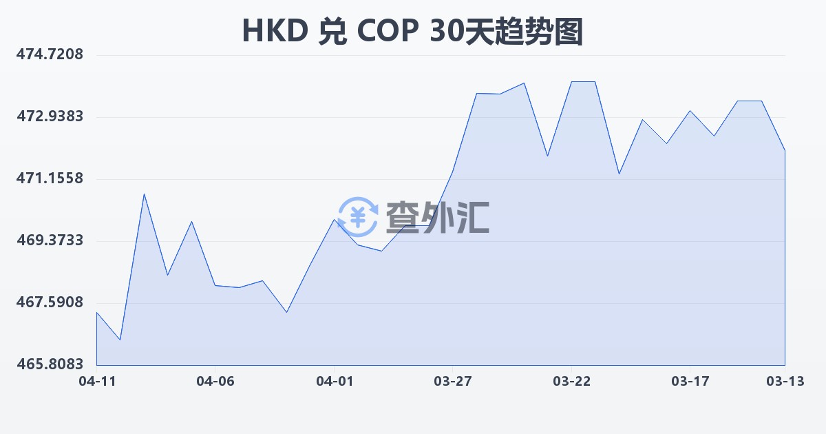 港币兑哥伦比亚比索(HKD/COP)近30天汇率走势图