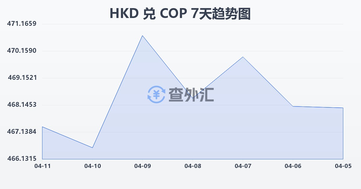 港币兑哥伦比亚比索(HKD/COP)近7天汇率走势图