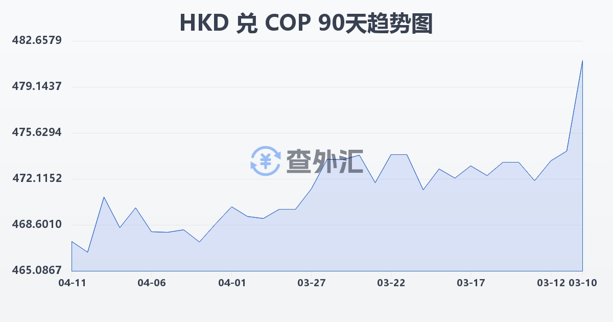 港币兑哥伦比亚比索(HKD/COP)近90天汇率走势图