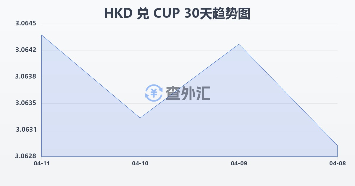 港币兑古巴比索(HKD/CUP)近30天汇率走势图