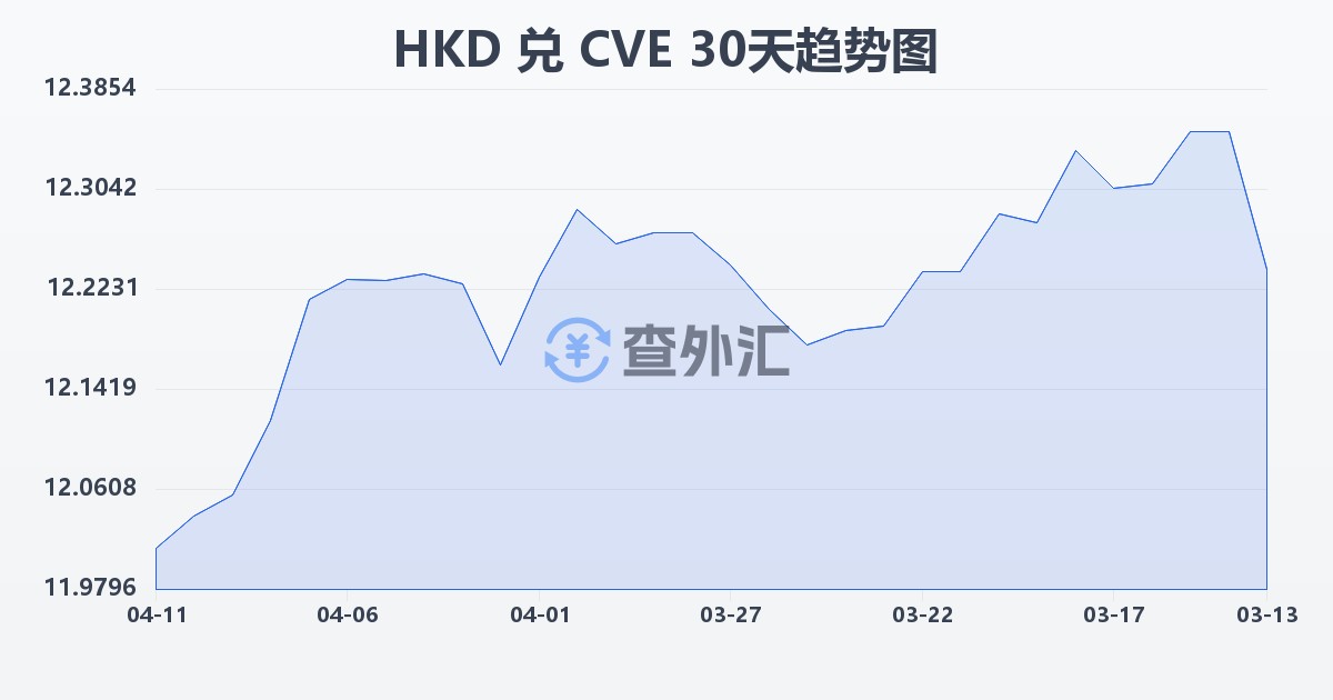港币兑佛得角埃斯库多(HKD/CVE)近30天汇率走势图