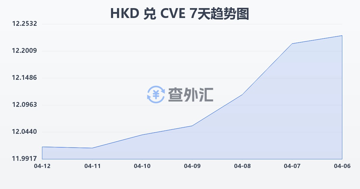 港币兑佛得角埃斯库多(HKD/CVE)近7天汇率走势图