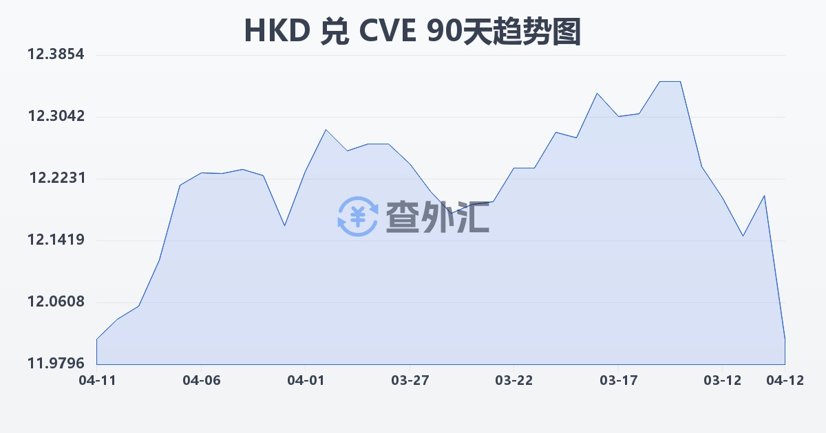 港币兑佛得角埃斯库多(HKD/CVE)近90天汇率走势图