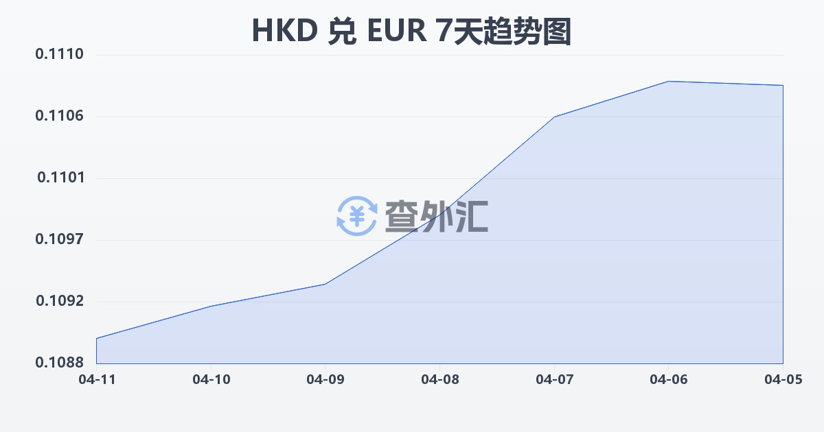 港币兑欧元(HKD/EUR)近7天汇率走势图