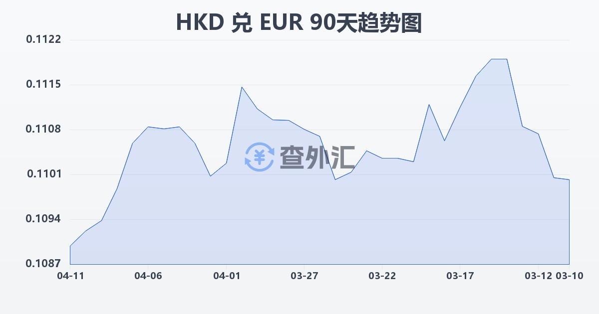 港币兑欧元(HKD/EUR)近90天汇率走势图