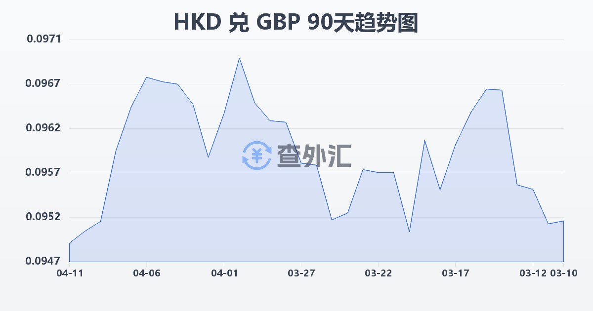 港币兑英镑(HKD/GBP)近90天汇率走势图