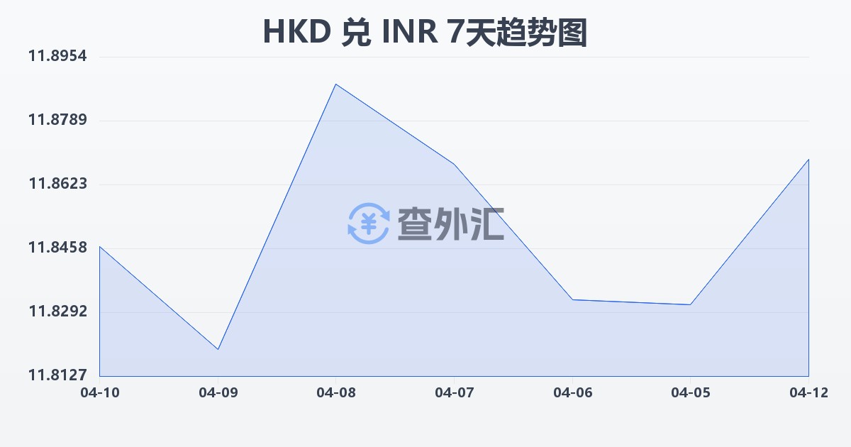 港币兑印度卢比(HKD/INR)近7天汇率走势图