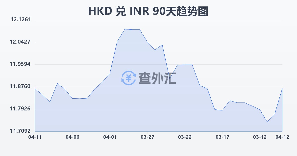 港币兑印度卢比(HKD/INR)近90天汇率走势图
