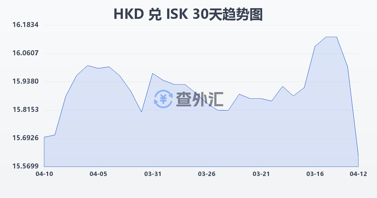 港币兑冰岛克朗(HKD/ISK)近30天汇率走势图