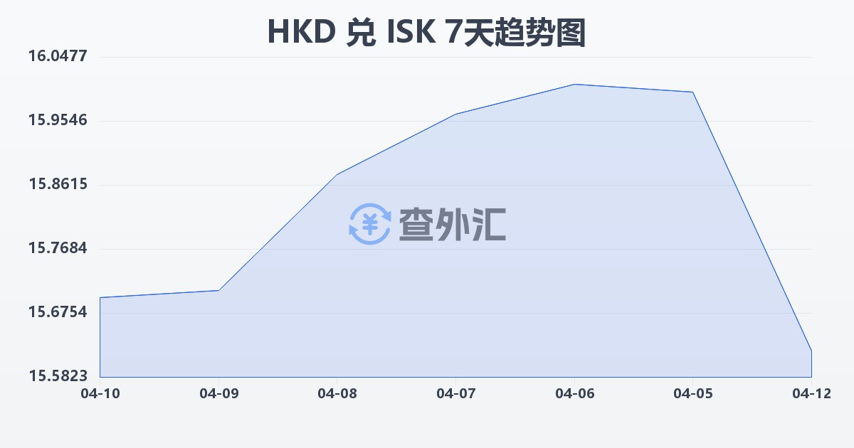港币兑冰岛克朗(HKD/ISK)近7天汇率走势图