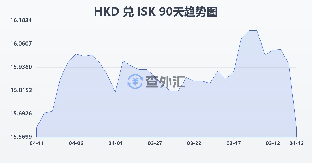 港币兑冰岛克朗(HKD/ISK)近90天汇率走势图