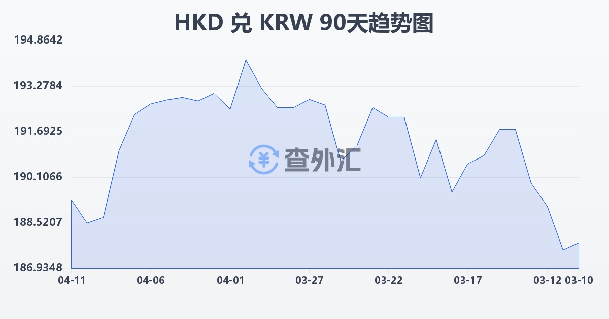 港币兑韩元(HKD/KRW)近90天汇率走势图