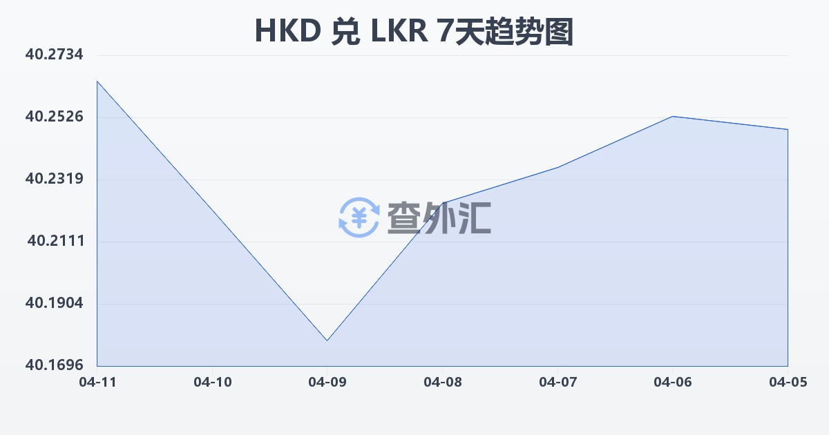 港币兑斯里兰卡卢比(HKD/LKR)近7天汇率走势图