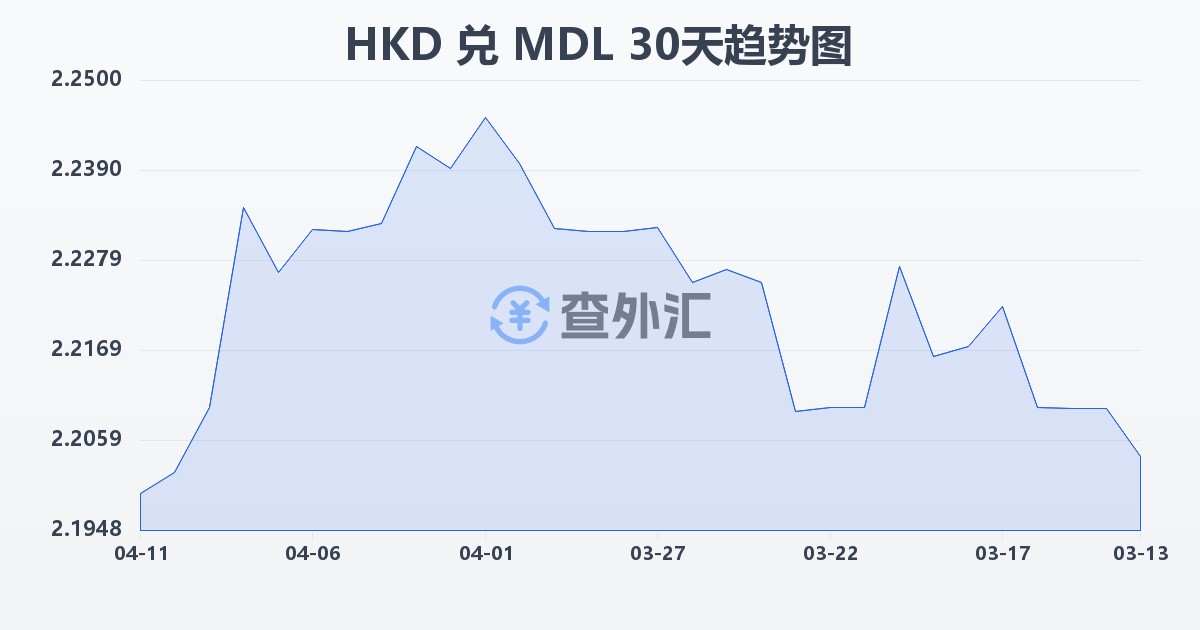 港币兑摩尔多瓦列伊(HKD/MDL)近30天汇率走势图