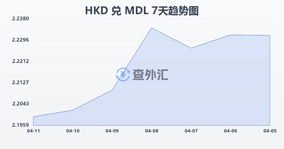 港币兑摩尔多瓦列伊(HKD/MDL)近7天汇率走势图