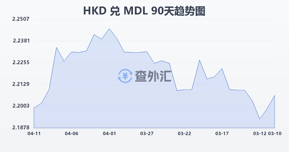 港币兑摩尔多瓦列伊(HKD/MDL)近90天汇率走势图