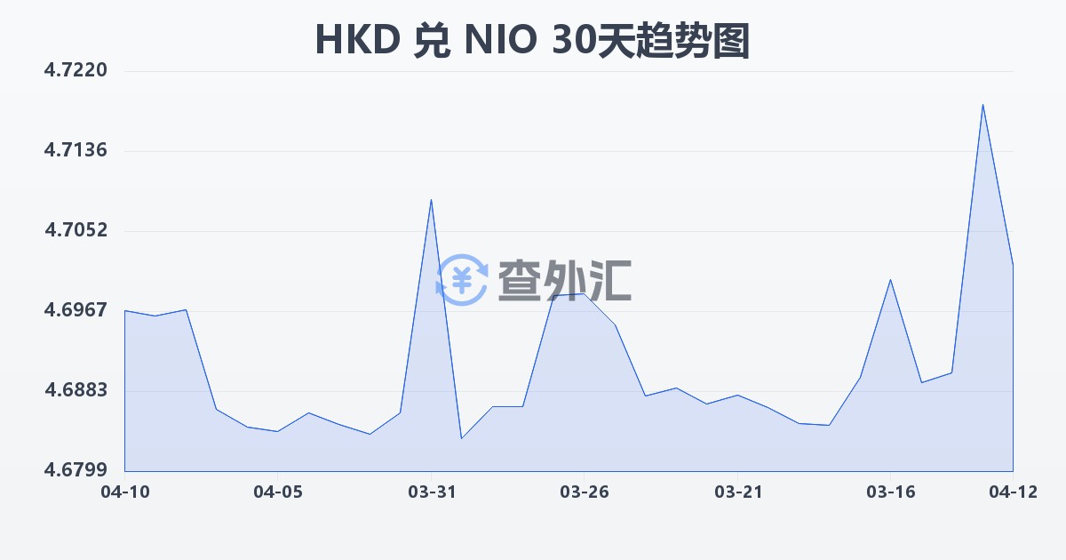 港币兑尼加拉瓜科多巴(HKD/NIO)近30天汇率走势图