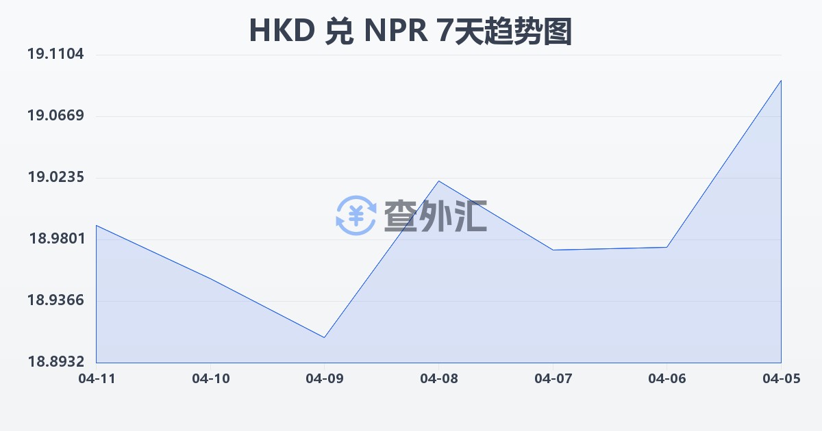 港币兑尼泊尔卢比(HKD/NPR)近7天汇率走势图