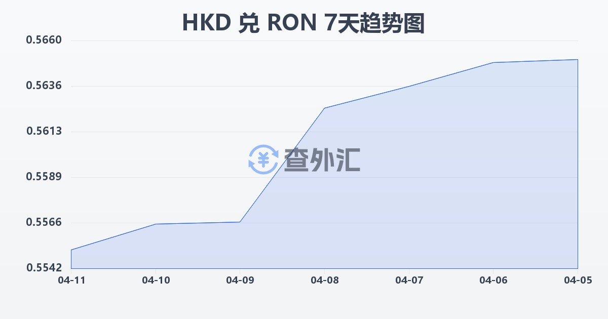 港币兑罗马尼亚列伊(HKD/RON)近7天汇率走势图