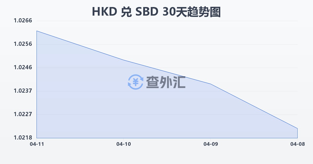 港币兑所罗门群岛元(HKD/SBD)近30天汇率走势图