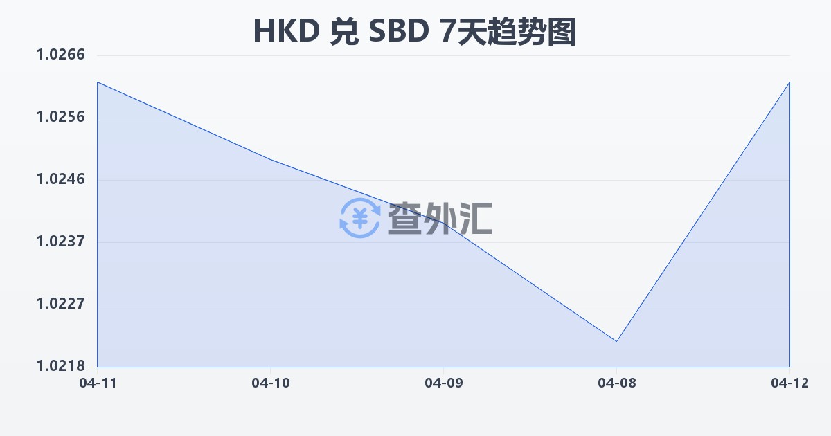 港币兑所罗门群岛元(HKD/SBD)近7天汇率走势图