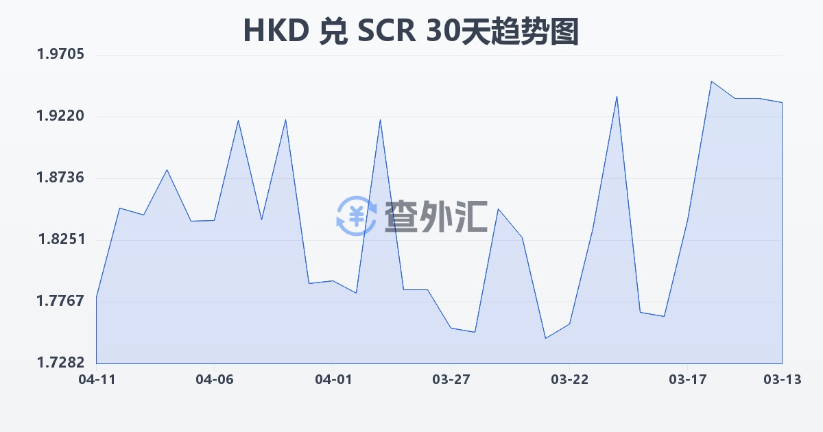 港币兑塞舌尔卢比(HKD/SCR)近30天汇率走势图
