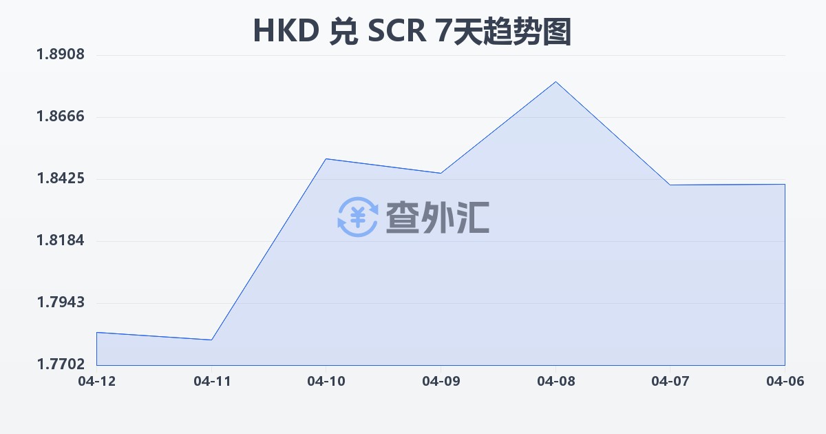 港币兑塞舌尔卢比(HKD/SCR)近7天汇率走势图