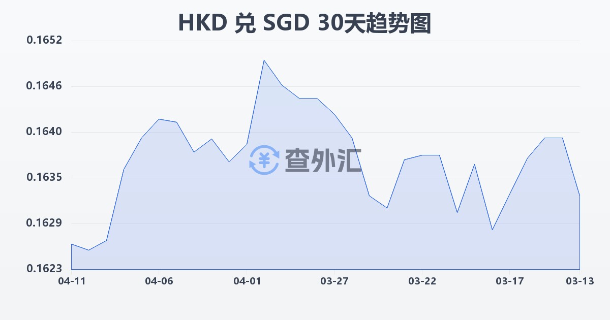 港币兑新加坡元(HKD/SGD)近30天汇率走势图