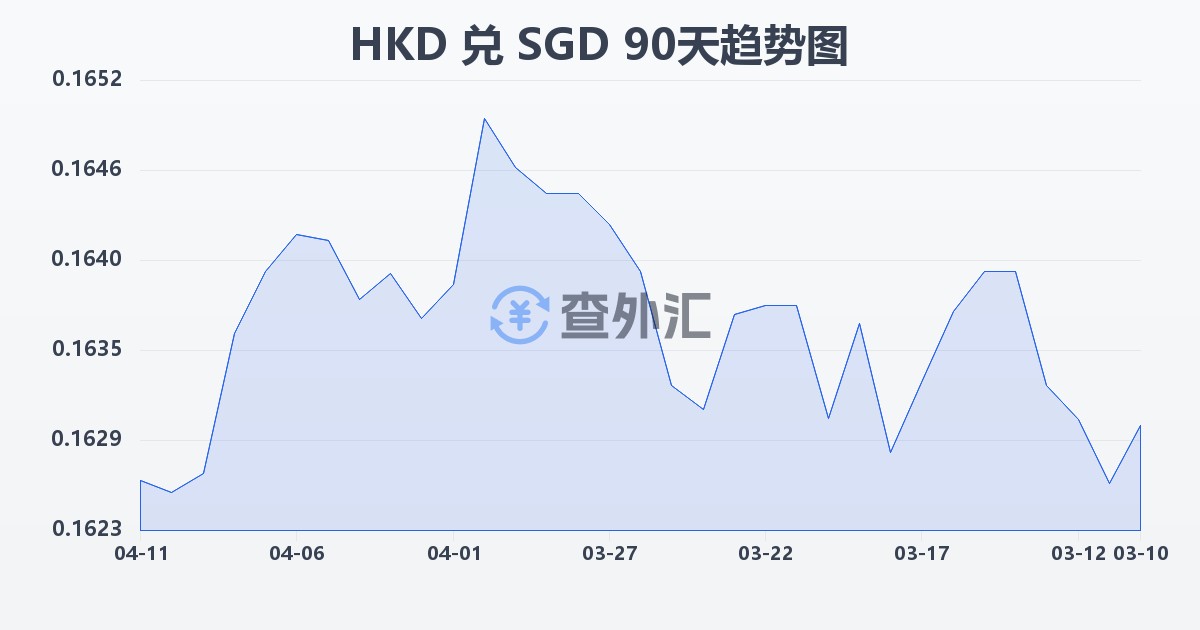 港币兑新加坡元(HKD/SGD)近90天汇率走势图