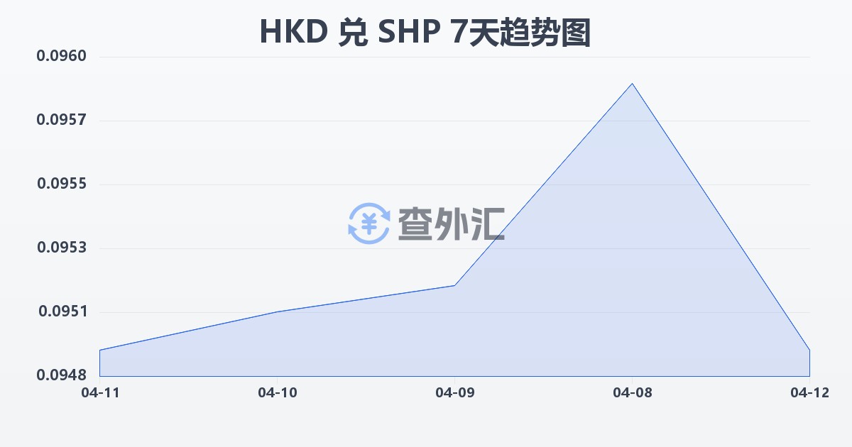 港币兑圣赫勒拿镑(HKD/SHP)近7天汇率走势图