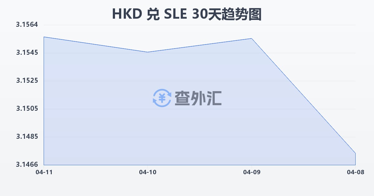 港币兑塞拉利昂利昂(HKD/SLE)近30天汇率走势图