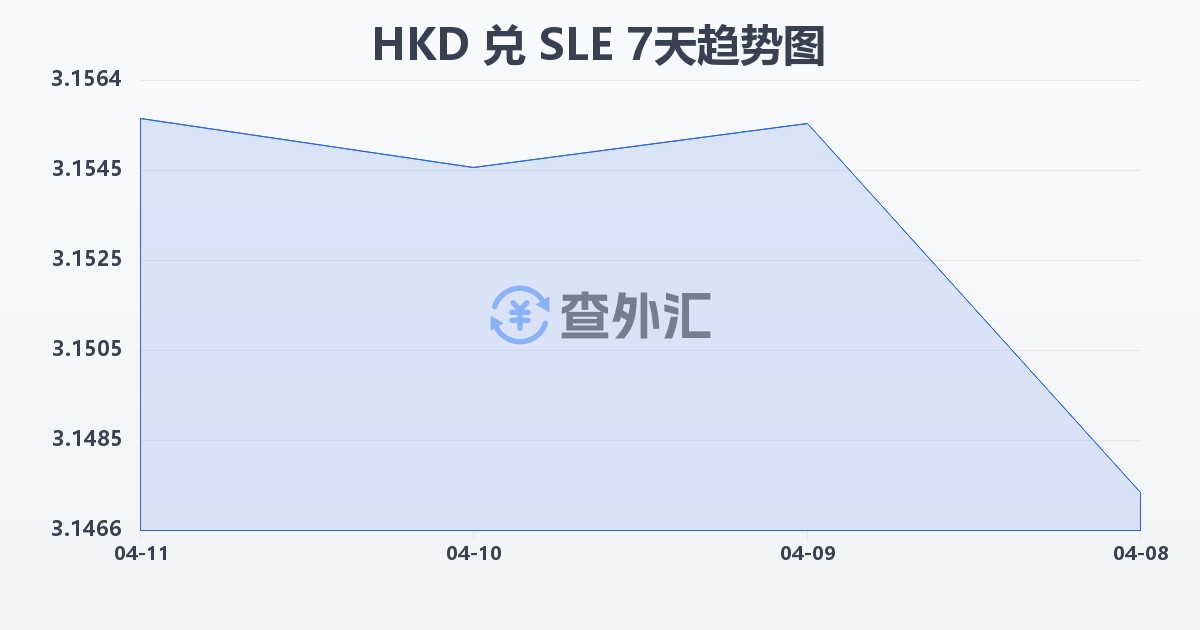 港币兑塞拉利昂利昂(HKD/SLE)近7天汇率走势图