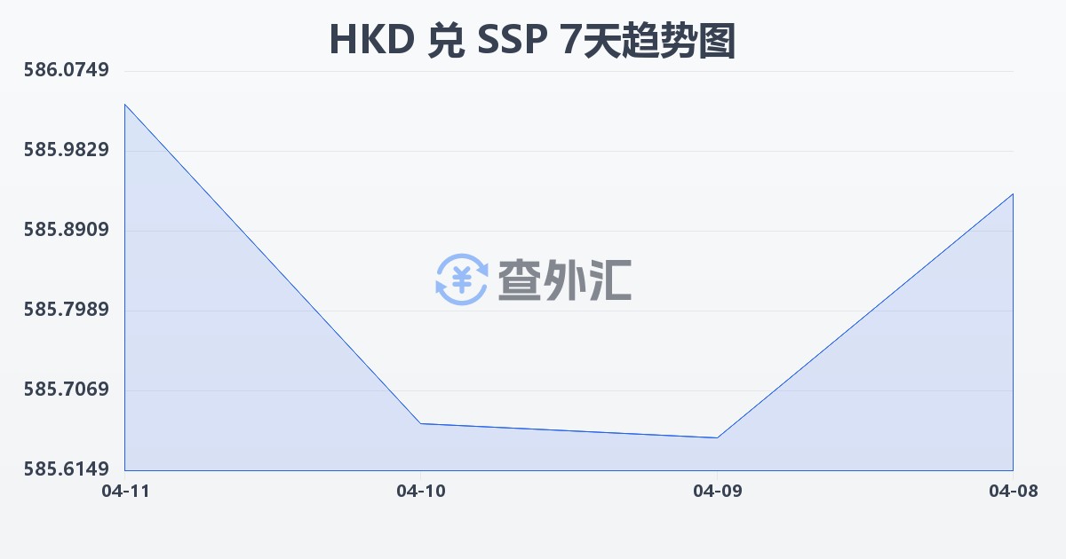 港币兑南苏丹镑(HKD/SSP)近7天汇率走势图