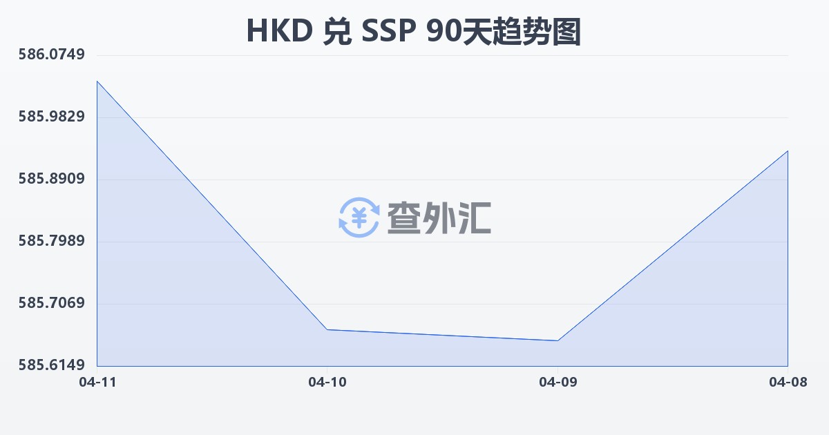 港币兑南苏丹镑(HKD/SSP)近90天汇率走势图