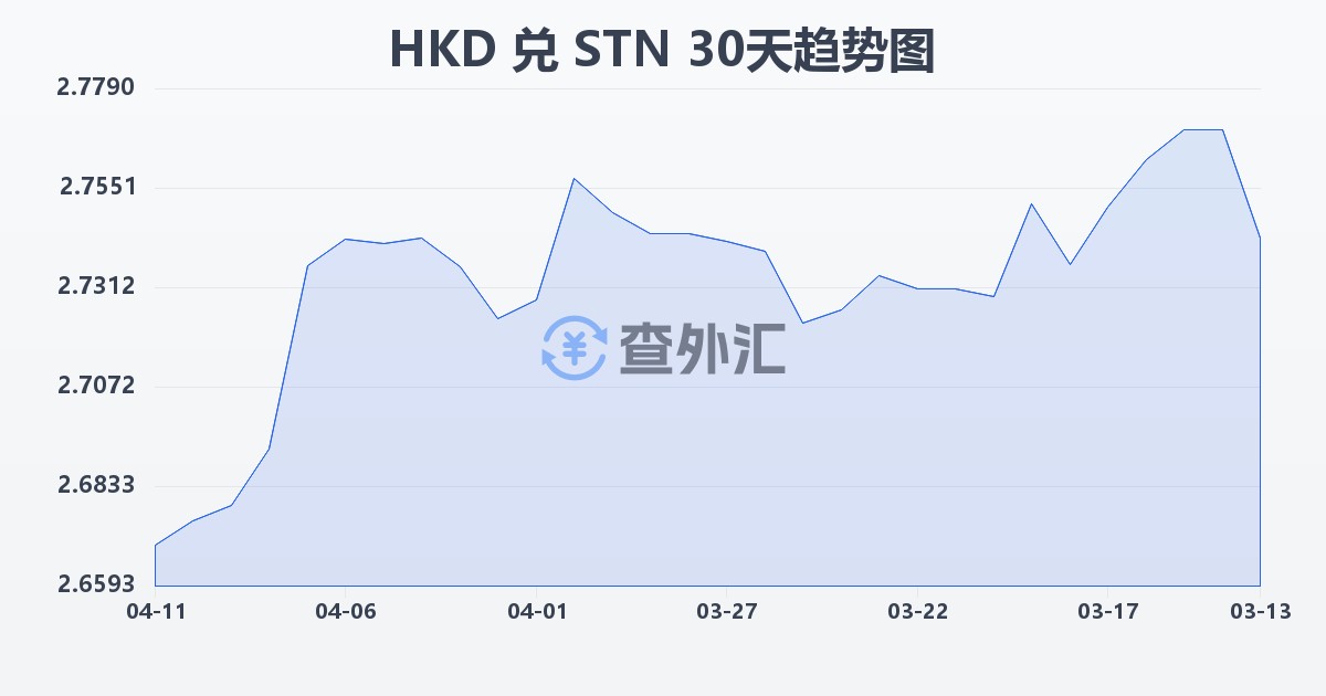 港币兑圣多美和普林西比多布拉(HKD/STN)近30天汇率走势图