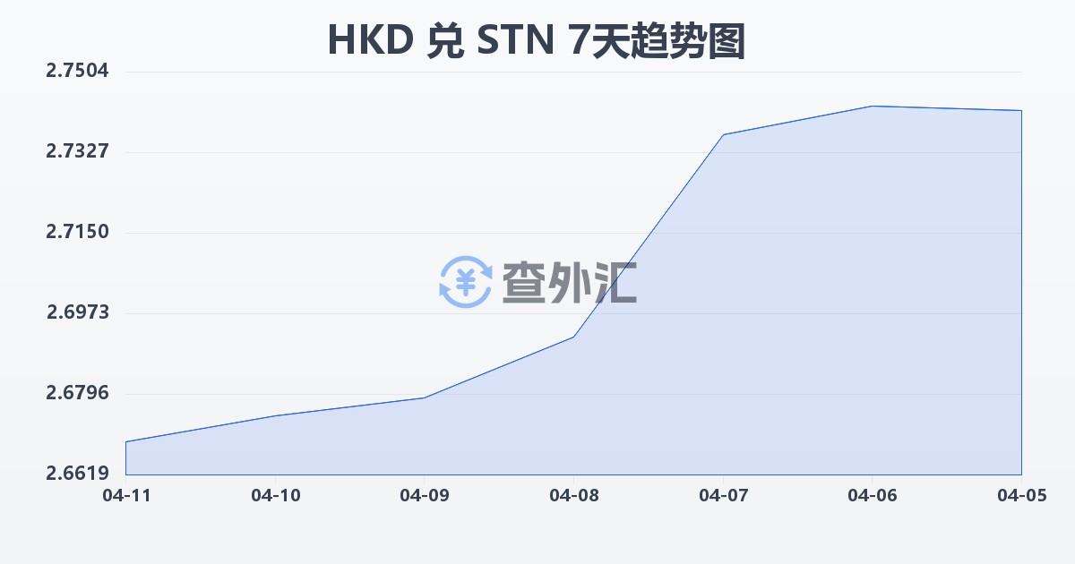 港币兑圣多美和普林西比多布拉(HKD/STN)近7天汇率走势图
