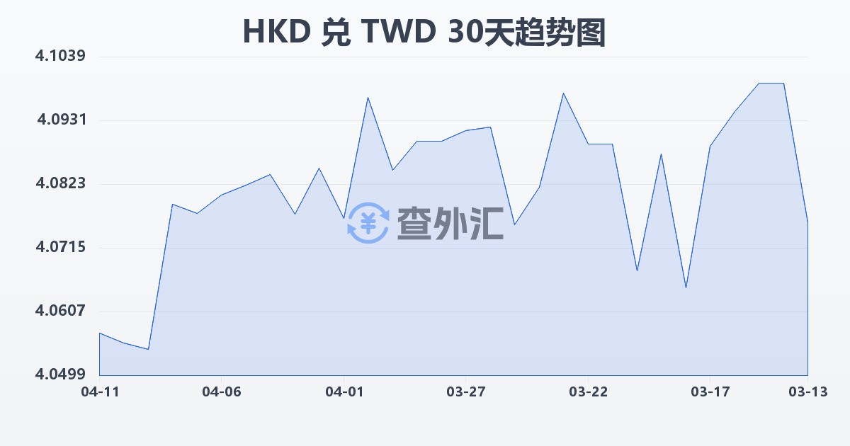港币兑新台币(HKD/TWD)近30天汇率走势图